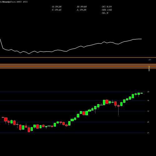 Monthly charts share AFLG FT Active Factor Large Cap ETF AMEX Stock exchange 