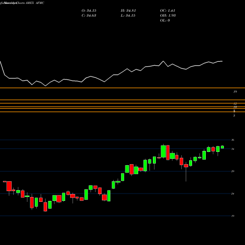Monthly charts share AFMC FT Active Factor Mid Cap ETF AMEX Stock exchange 