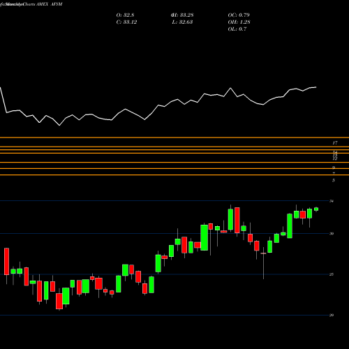Monthly charts share AFSM FT Active Factor Small Cap ETF AMEX Stock exchange 