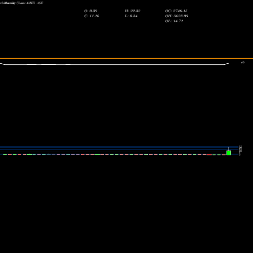 Monthly charts share AGE Agex Therapeutics Inc AMEX Stock exchange 