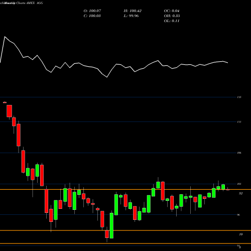 Monthly charts share AGG Aggregate Bond Ishares AMEX Stock exchange 