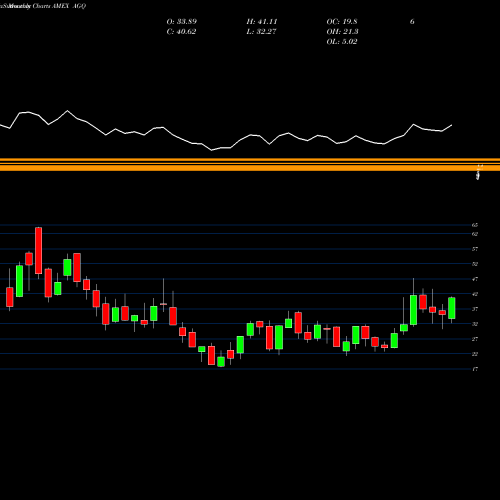 Monthly charts share AGQ Ultra Silver Proshares AMEX Stock exchange 