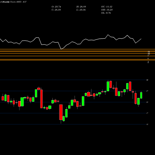 Monthly charts share AGT Argentina Ishares MSCI ETF AMEX Stock exchange 