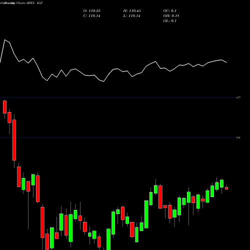Monthly charts share AGZ Agency Bond Ishares AMEX Stock exchange 