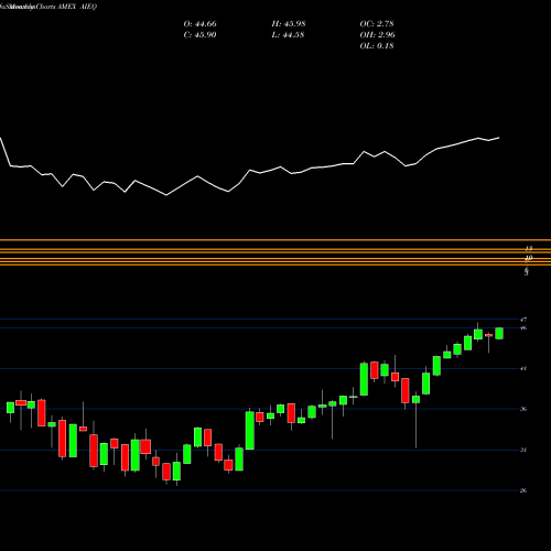 Monthly charts share AIEQ Ai Powered Equity ETF AMEX Stock exchange 