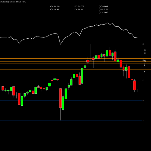 Monthly charts share AIIQ Ai Powered International Equity ETF AMEX Stock exchange 