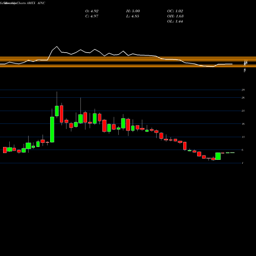 Monthly charts share AINC Ashford Inc. Common Stock AMEX Stock exchange 