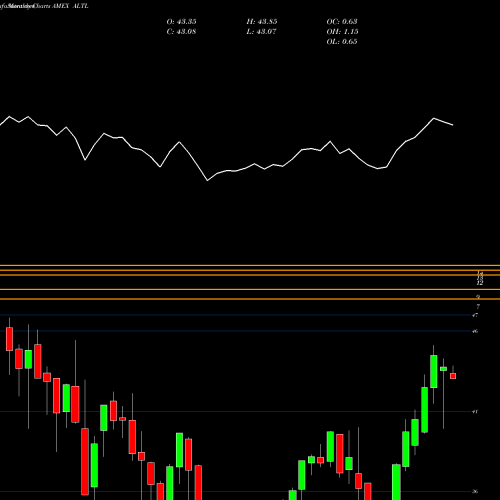 Monthly charts share ALTL RBS US Large Cap Alternator Exc AMEX Stock exchange 