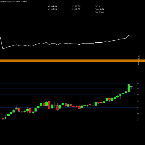 Monthly charts share AMND UBS Ag Alerian Midstream Energy High Div ETF AMEX Stock exchange 
