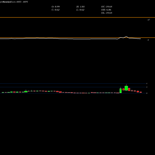 Monthly charts share AMPE Ampio Pharmaceutical AMEX Stock exchange 