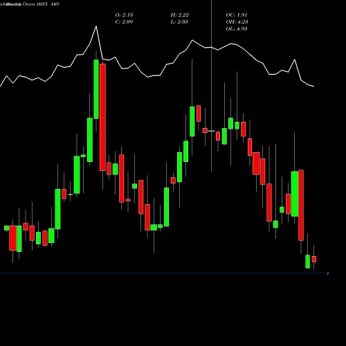 Monthly charts share AMS American Shared Hospital Services AMEX Stock exchange 