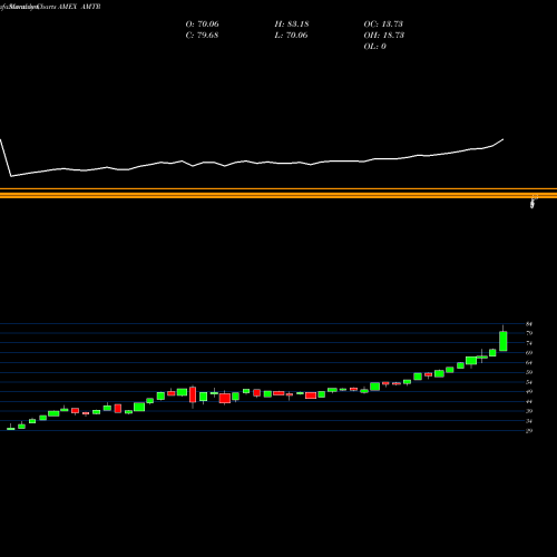 Monthly charts share AMTR Etracs Alerian Midstream Energy Total Return Ind AMEX Stock exchange 