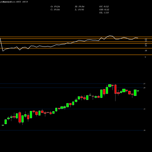 Monthly charts share AMUB Etracs Alerian MLP Index ETN Series B AMEX Stock exchange 