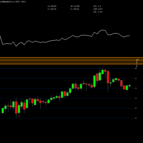 Monthly charts share AMZA Infracap MLP ETF AMEX Stock exchange 