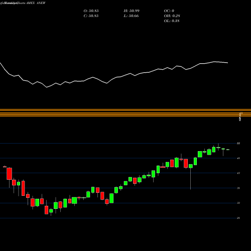 Monthly charts share ANEW Proshares MSCI Transformational Changes ETF AMEX Stock exchange 