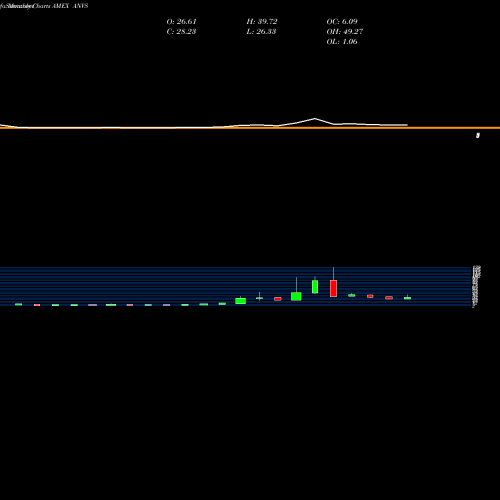 Monthly charts share ANVS Annovis Bio Inc AMEX Stock exchange 