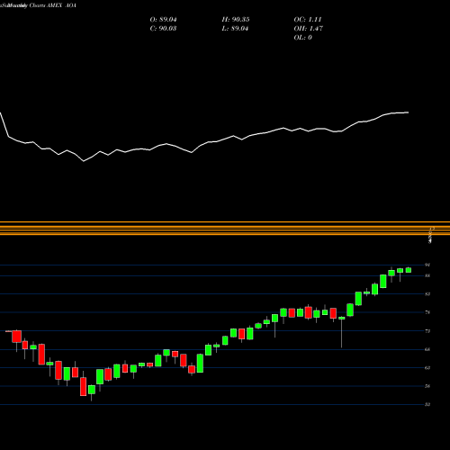 Monthly charts share AOA S&P Aggressive Allocation Ishares AMEX Stock exchange 