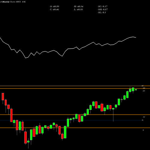 Monthly charts share AOK S&P Conservative Allocation Ishares AMEX Stock exchange 