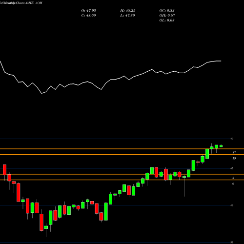 Monthly charts share AOM S&P Moderate Allocation Ishares AMEX Stock exchange 
