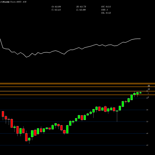 Monthly charts share AOR S&P Growth Allocation Ishares AMEX Stock exchange 