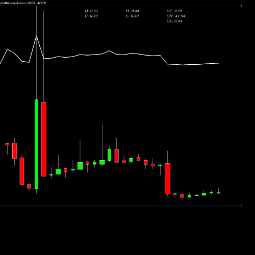 Monthly charts share APHB Ampliphi Biosciences Corp AMEX Stock exchange 