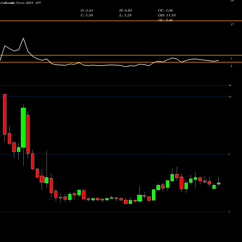 Monthly charts share APT Alpha Pro Tech AMEX Stock exchange 