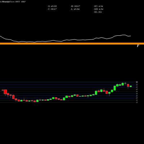 Monthly charts share ARKF Ark Fintech Innovation ETF AMEX Stock exchange 