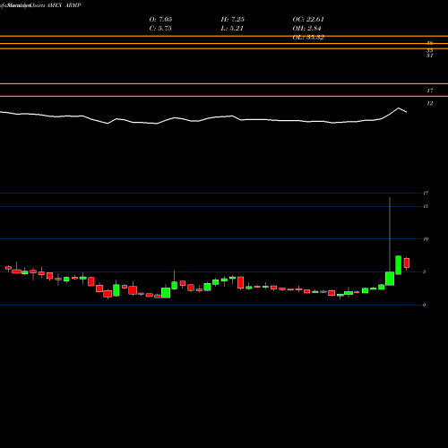 Monthly charts share ARMP Armata Pharmaceuticals Inc AMEX Stock exchange 