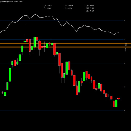 Monthly charts share ASHX Db-Xt Csi 300 China A Hgd Eq AMEX Stock exchange 