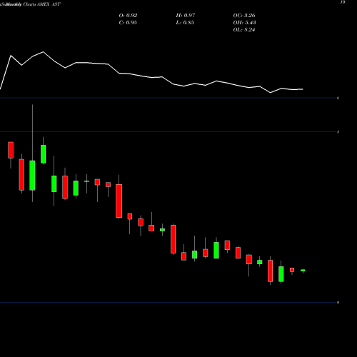 Monthly charts share AST Asterias Biotherapeutics Inc. AMEX Stock exchange 