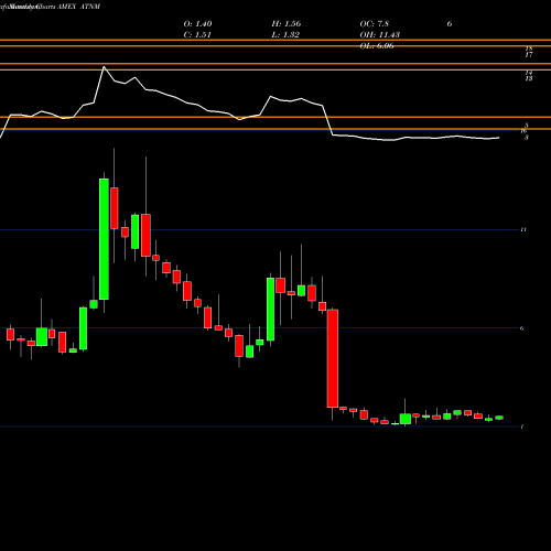 Monthly charts share ATNM Actinium Pharmaceuticals Inc. AMEX Stock exchange 