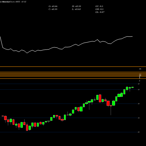 Monthly charts share AUGZ Trueshares Structured Outcome Aug ETF AMEX Stock exchange 