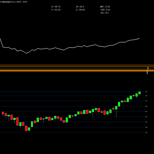 Monthly charts share AVDE Avantis International Equity ETF AMEX Stock exchange 