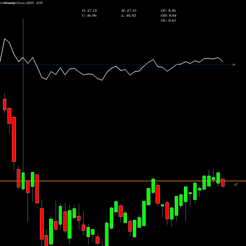 Monthly charts share AVSF Avantis Short-Term Fixed Income ETF AMEX Stock exchange 