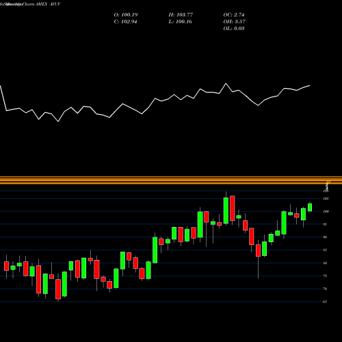 Monthly charts share AVUV Avantis U.S. Small Cap Value ETF AMEX Stock exchange 