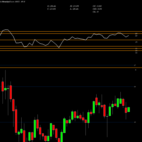 Monthly charts share AWAY Etfmg Travel Tech ETF AMEX Stock exchange 