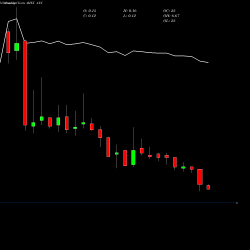 Monthly charts share AXN China Aoxing Pharmaceutical Company AMEX Stock exchange 