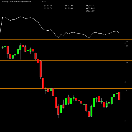 Monthly charts share BAB Build America Bond Powershares AMEX Stock exchange 