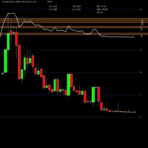 Monthly charts share BATL Battalion Oil Corp AMEX Stock exchange 