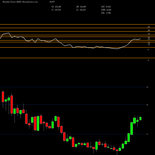 Monthly charts share BATT Adv Battery Metals And Materials Amplify ETF AMEX Stock exchange 