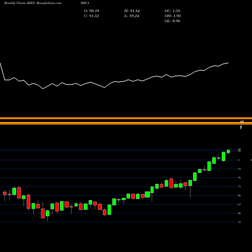 Monthly charts share BBCA Jpmorgan Betabuilders Canada ETF AMEX Stock exchange 