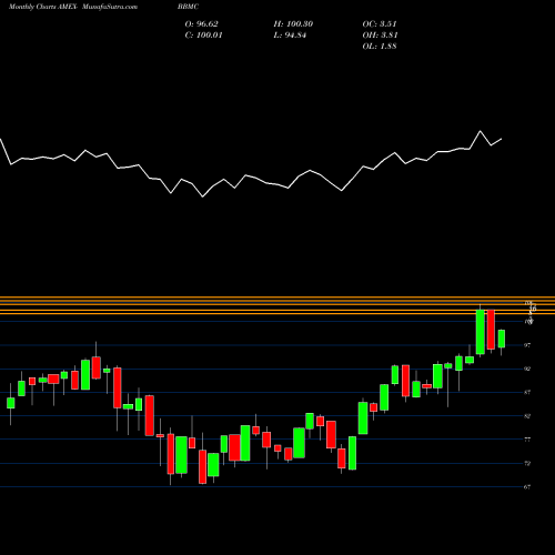 Monthly charts share BBMC Jpmorgan Betabuilders U.S. Mid Cap Equity ETF AMEX Stock exchange 