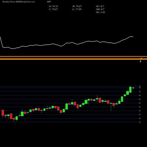 Monthly charts share BBP Bioshares Biotech Products AMEX Stock exchange 