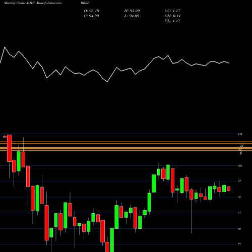 Monthly charts share BBRE JPM Betabuilders MSCI U.S. REIT ETF AMEX Stock exchange 