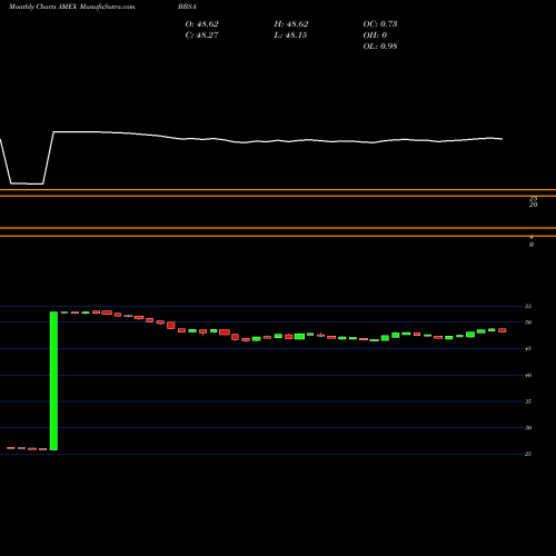 Monthly charts share BBSA JPM Betabuilders 1-5 Year U.S. Aggregate Bond AMEX Stock exchange 