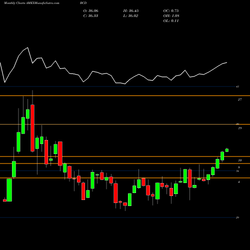 Monthly charts share BCD All Commodity Longer Dated Strategy K-1 Free ETF AMEX Stock exchange 