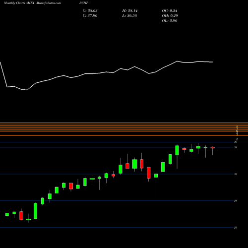 Monthly charts share BCHP Egshares Blue Chip ETF AMEX Stock exchange 