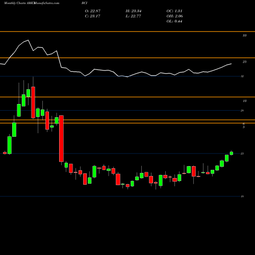 Monthly charts share BCI All Commodity Strategy K-1 Free ETF AMEX Stock exchange 