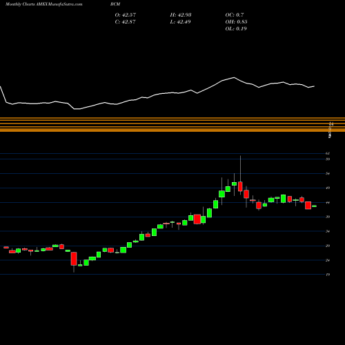 Monthly charts share BCM Broad Commodity Pure Beta ETN Ipath AMEX Stock exchange 