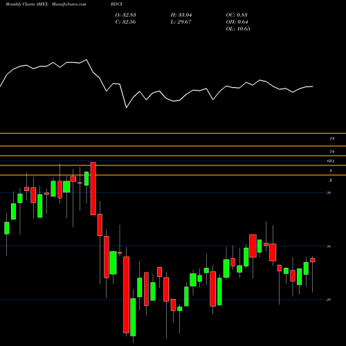 Monthly charts share BDCX Etracs Quarterly Pay 1.5X Bdc Index ETN AMEX Stock exchange 